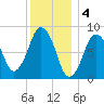 Hull Bay tide chart for Wednesday, January 4, 2023