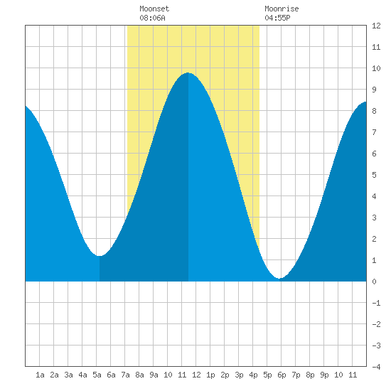 Hull Bay tide chart for Saturday, January 7, 2023