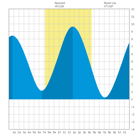 Hull Bay tide chart for Monday, January 9, 2023