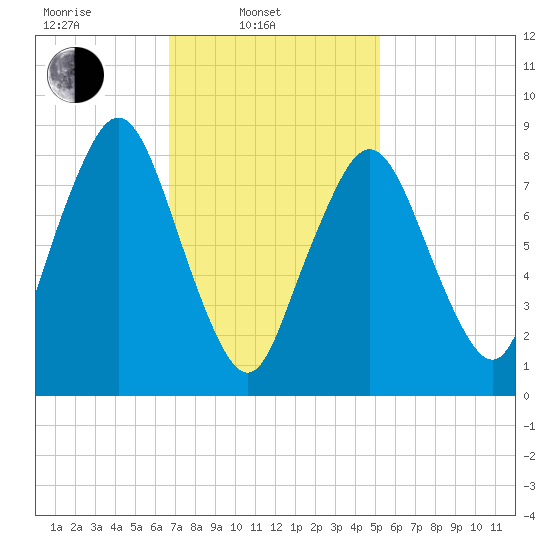 Hull Bay tide chart for Monday, February 13, 2023