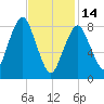 Hull Bay tide chart for Tuesday, February 14, 2023