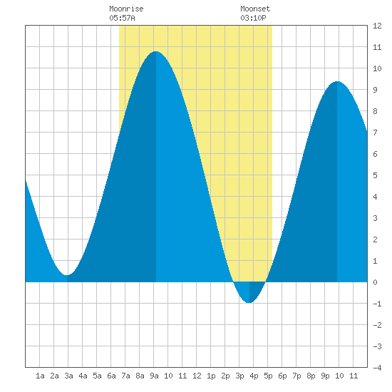 Hull Bay tide chart for Saturday, February 18, 2023