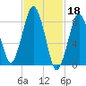 Hull Bay tide chart for Saturday, February 18, 2023