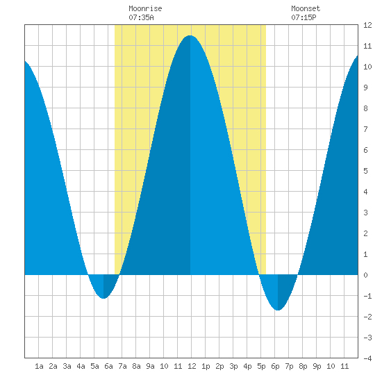Hull Bay tide chart for Tuesday, February 21, 2023