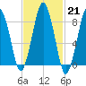 Hull Bay tide chart for Tuesday, February 21, 2023