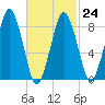 Hull Bay tide chart for Friday, February 24, 2023
