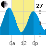 Hull Bay tide chart for Monday, February 27, 2023