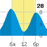 Hull Bay tide chart for Tuesday, February 28, 2023