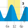 Hull Bay tide chart for Friday, February 3, 2023