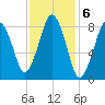 Hull Bay tide chart for Monday, February 6, 2023