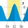 Hull Bay tide chart for Tuesday, February 7, 2023