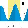 Hull Bay tide chart for Wednesday, February 8, 2023