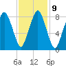 Hull Bay tide chart for Thursday, February 9, 2023