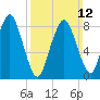 Hull Bay tide chart for Sunday, March 12, 2023