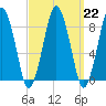 Hull Bay tide chart for Wednesday, March 22, 2023