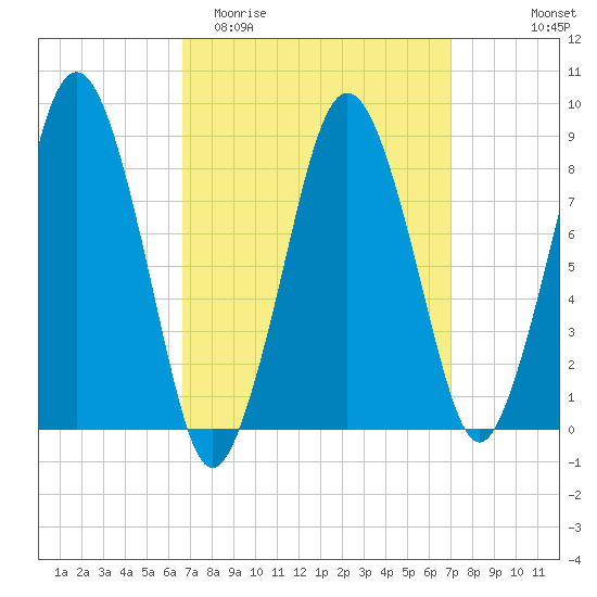Hull Bay tide chart for Friday, March 24, 2023