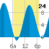 Hull Bay tide chart for Friday, March 24, 2023