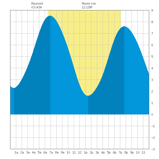 Hull Bay tide chart for Thursday, March 30, 2023