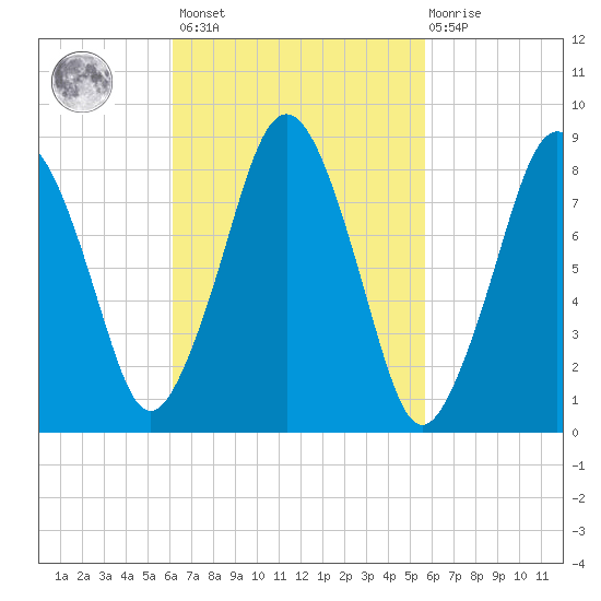 Hull Bay tide chart for Tuesday, March 7, 2023