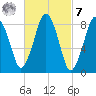 Hull Bay tide chart for Tuesday, March 7, 2023