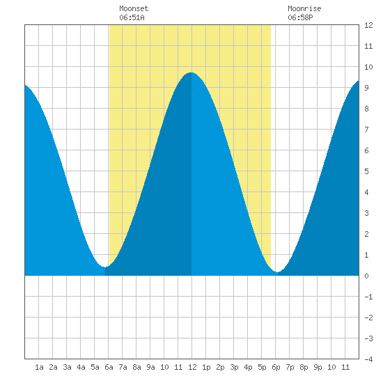 Hull Bay tide chart for Wednesday, March 8, 2023