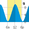 Hull Bay tide chart for Thursday, March 9, 2023