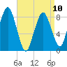 Hull Bay tide chart for Monday, April 10, 2023
