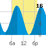 Hull Bay tide chart for Sunday, April 16, 2023