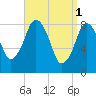Hull Bay tide chart for Saturday, April 1, 2023