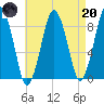 Hull Bay tide chart for Thursday, April 20, 2023