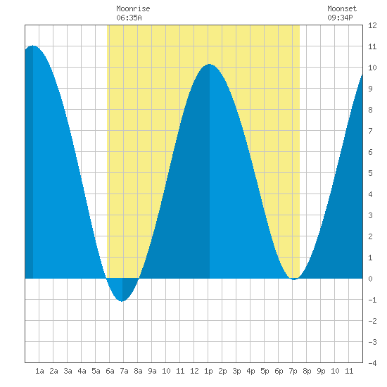 Hull Bay tide chart for Friday, April 21, 2023