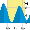 Hull Bay tide chart for Monday, April 24, 2023