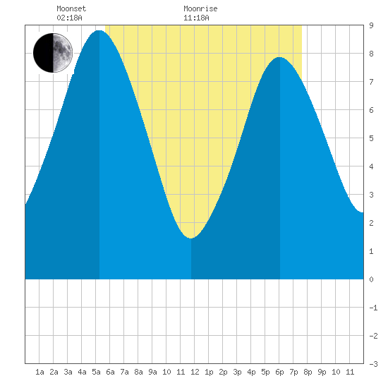Hull Bay tide chart for Thursday, April 27, 2023