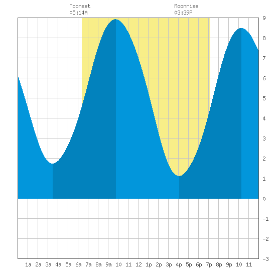 Hull Bay tide chart for Sunday, April 2, 2023