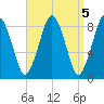 Hull Bay tide chart for Wednesday, April 5, 2023