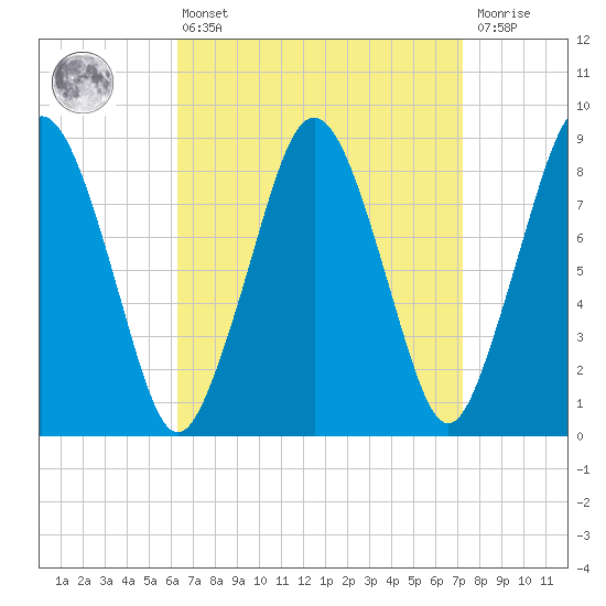 Hull Bay tide chart for Thursday, April 6, 2023