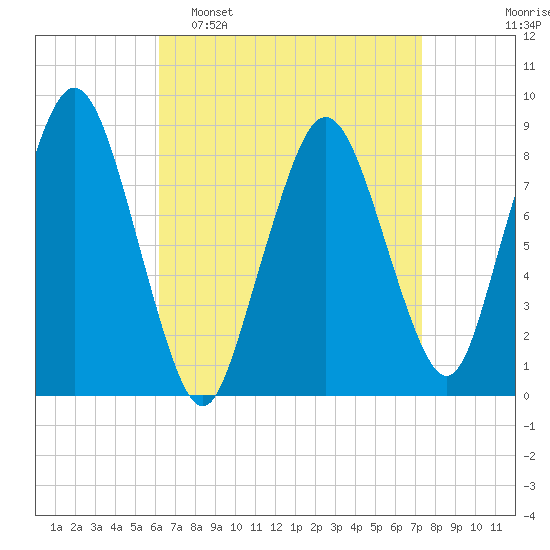 Hull Bay tide chart for Sunday, April 9, 2023