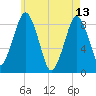 Hull Bay tide chart for Saturday, May 13, 2023