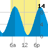 Hull Bay tide chart for Sunday, May 14, 2023