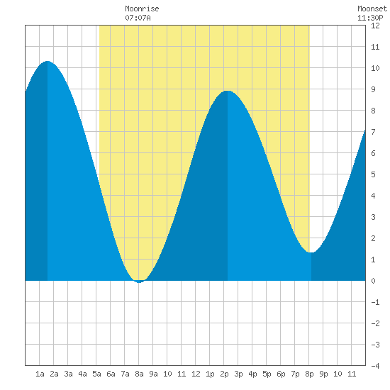 Hull Bay tide chart for Monday, May 22, 2023