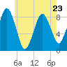 Hull Bay tide chart for Tuesday, May 23, 2023
