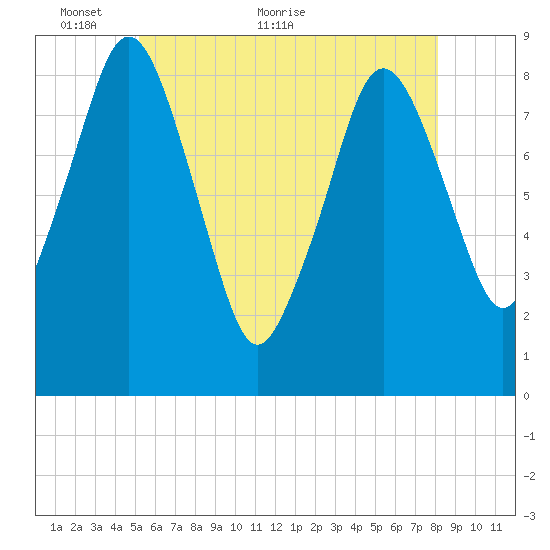 Hull Bay tide chart for Friday, May 26, 2023