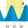 Hull Bay tide chart for Tuesday, May 2, 2023