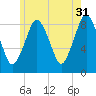 Hull Bay tide chart for Wednesday, May 31, 2023
