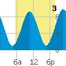 Hull Bay tide chart for Wednesday, May 3, 2023