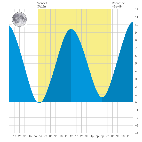 Hull Bay tide chart for Friday, May 5, 2023