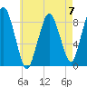 Hull Bay tide chart for Sunday, May 7, 2023