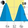 Hull Bay tide chart for Saturday, June 10, 2023