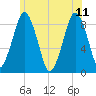 Hull Bay tide chart for Sunday, June 11, 2023