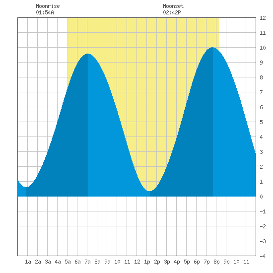 Hull Bay tide chart for Monday, June 12, 2023